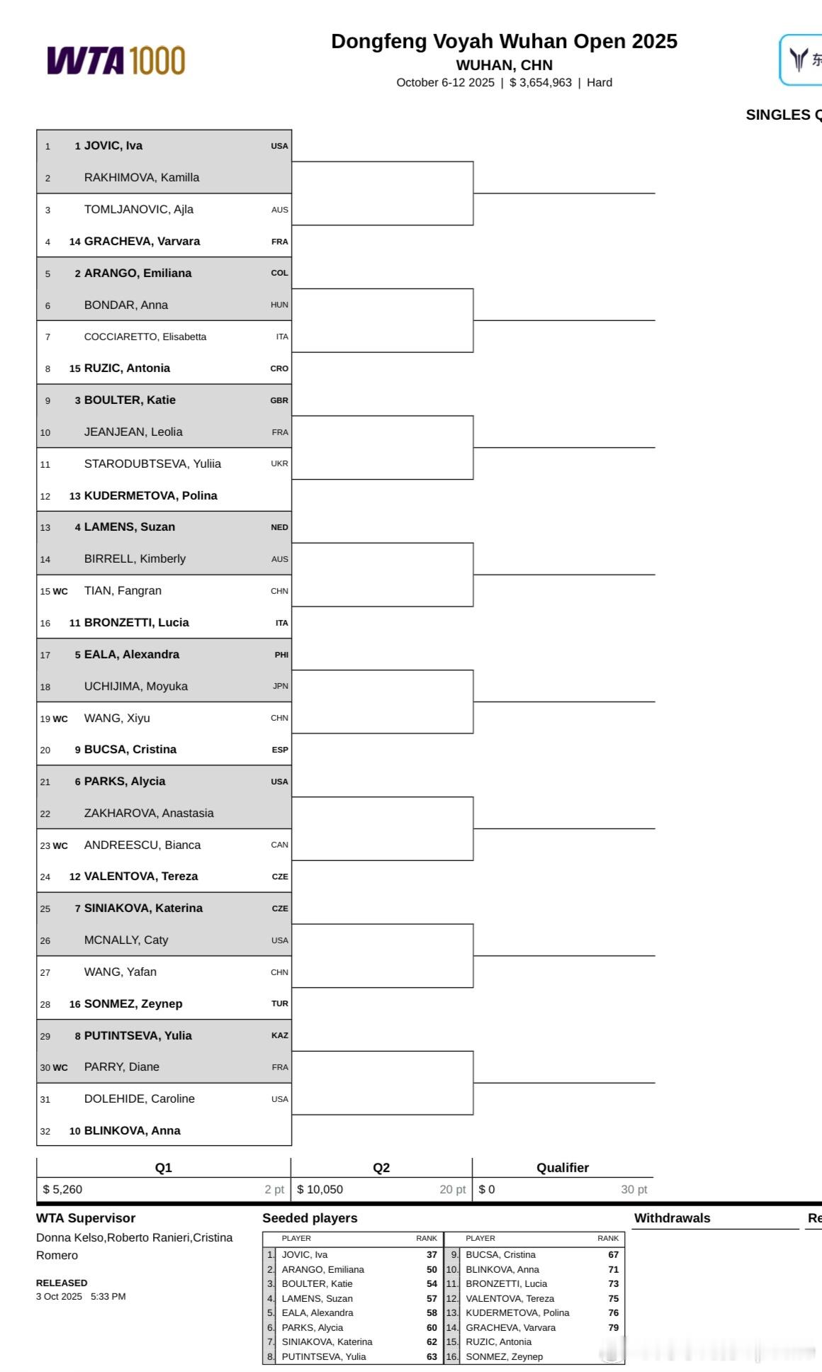 WTA1000🇨🇳武汉站女单资格赛签表：🇨🇳王雅繁vs🇹🇷森梅兹[1