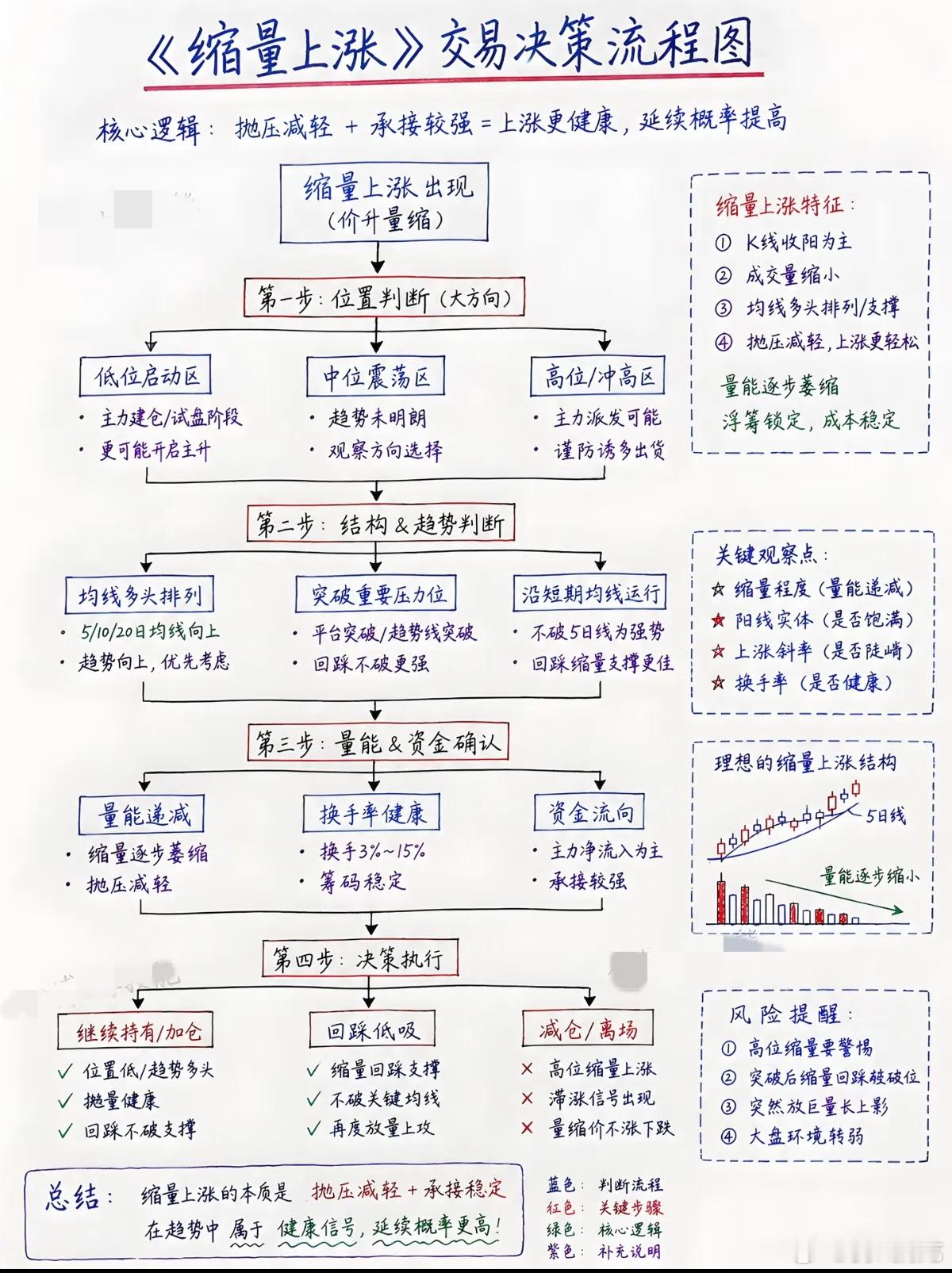 缩量上涨，究竟是蓄势待发，还是陷阱埋伏？不少股民一直存在一个根深蒂固的误区：上涨