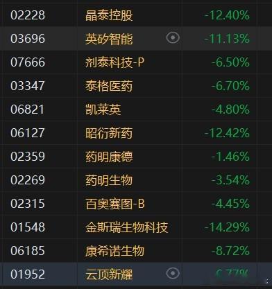 AI制药+mRNA上游概念暴跌，显然这两个是内资最喜欢炒作的题材概念，没了内资的