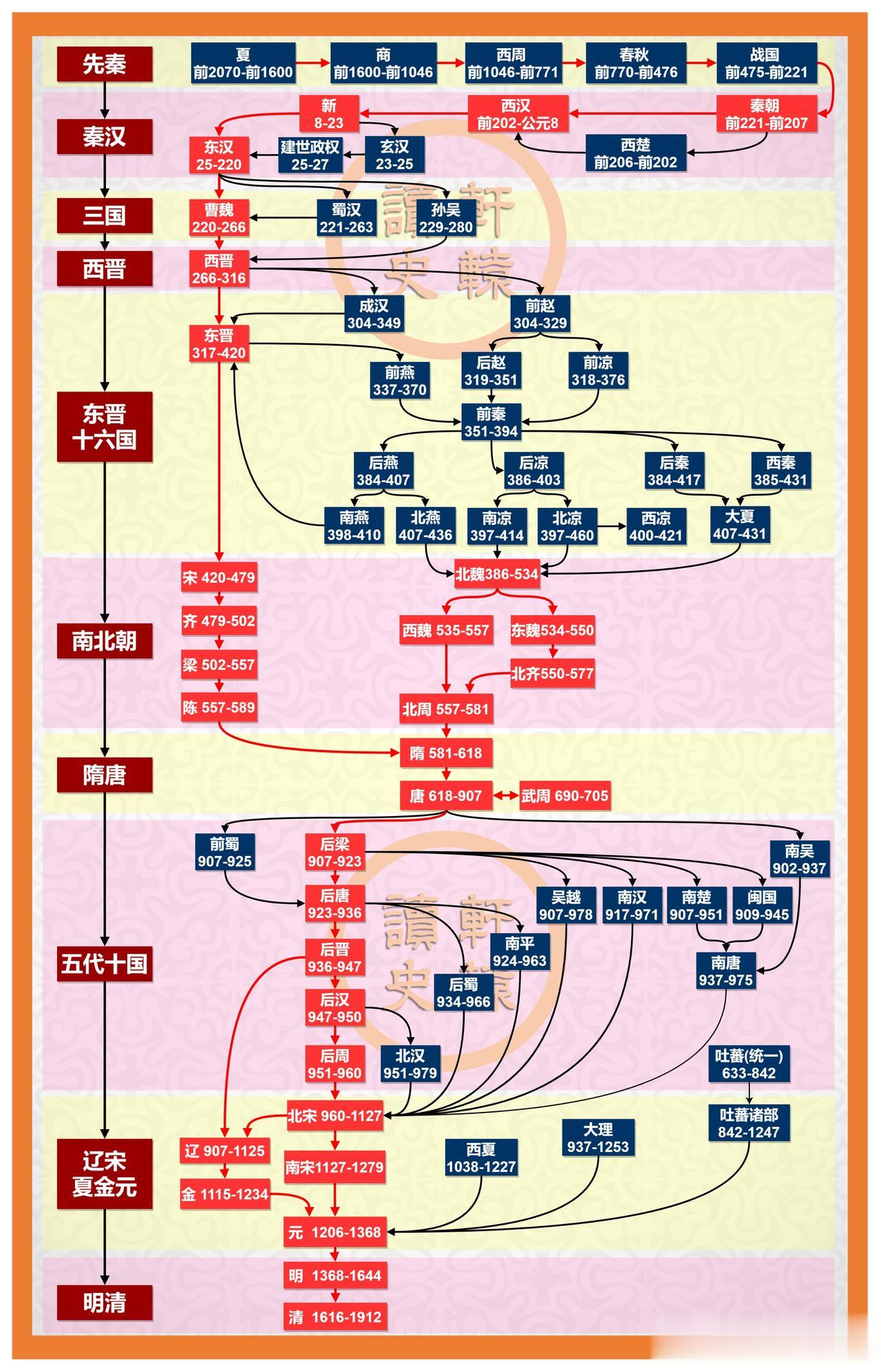 有了这张中国历史朝代演进图，再也不怕记不清历史朝代了！