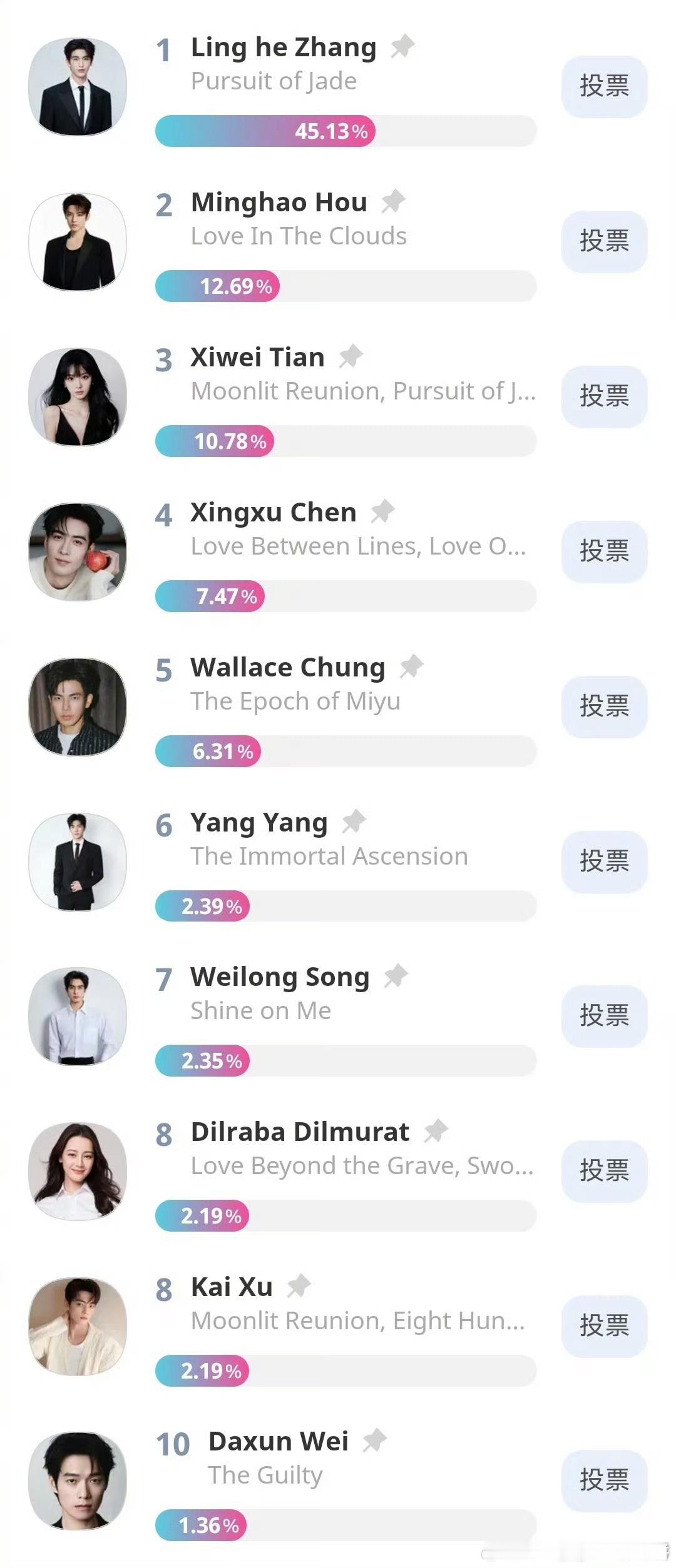 首尔电视剧大赏亚洲明星奖首日的投票情况1.张凌赫2.侯明昊3.田曦薇4.陈星旭5