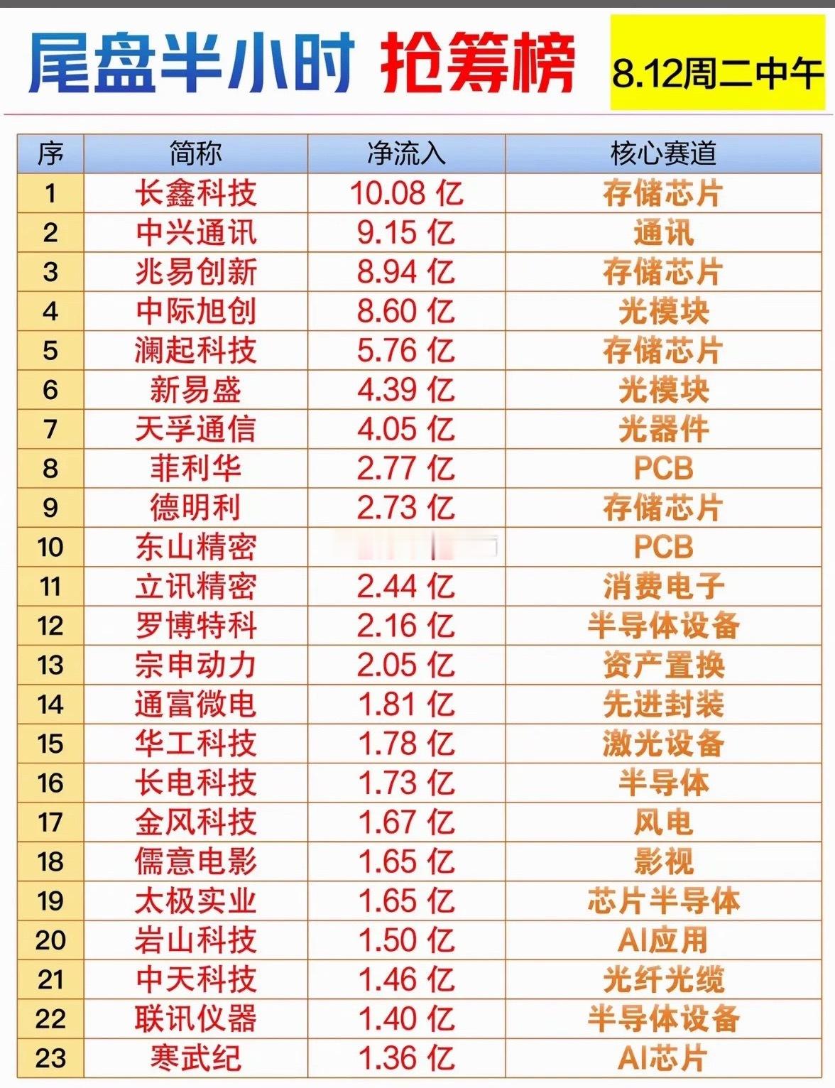 8.12午间抢筹榜出炉，长鑫科技领跑！芯片光模块超火，资金疯狂涌入啦~ 