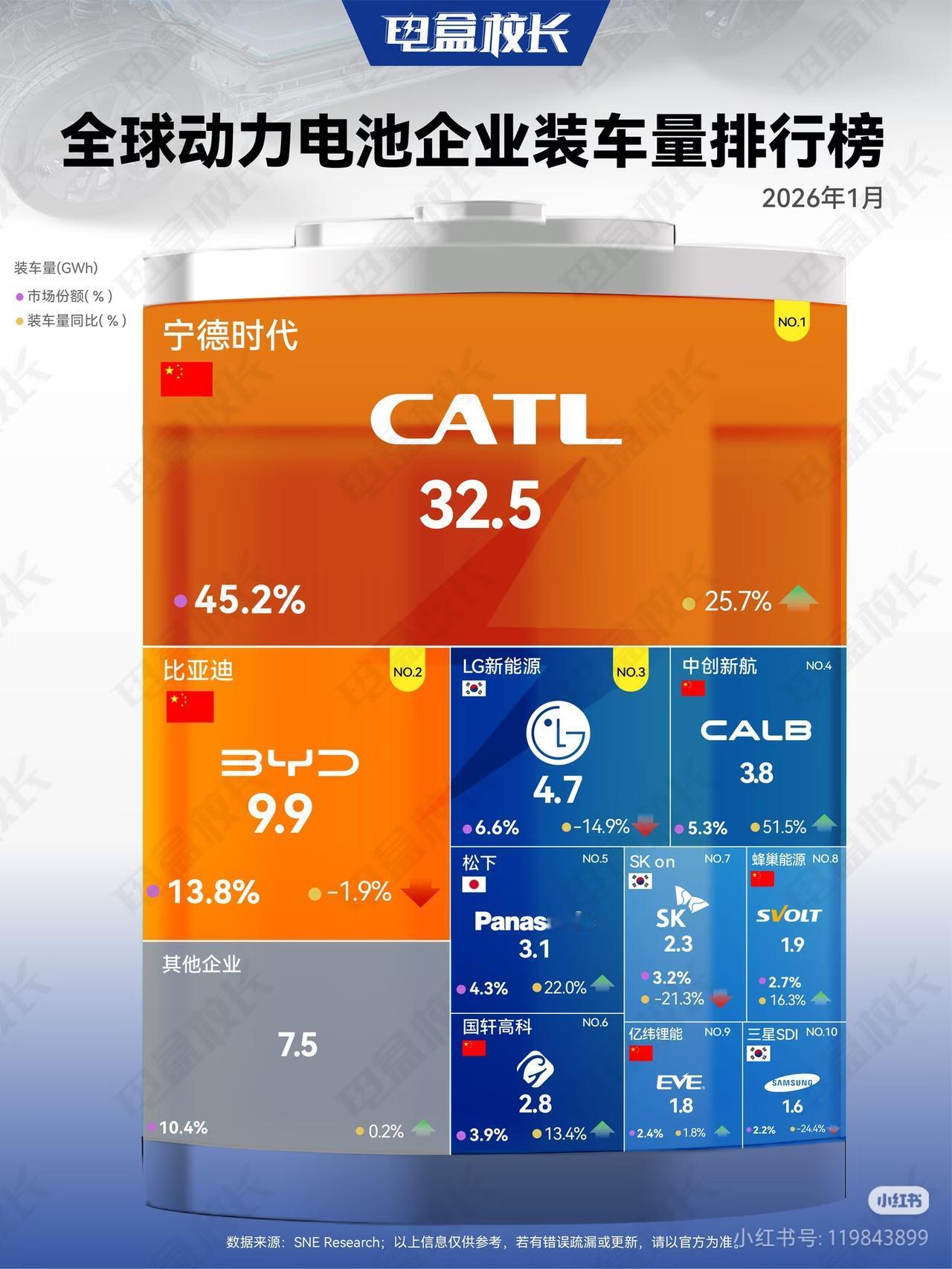 炸裂！全球动力电池榜首霸榜，中国新能源再次封神！
 
家人们，直接上硬数据！20