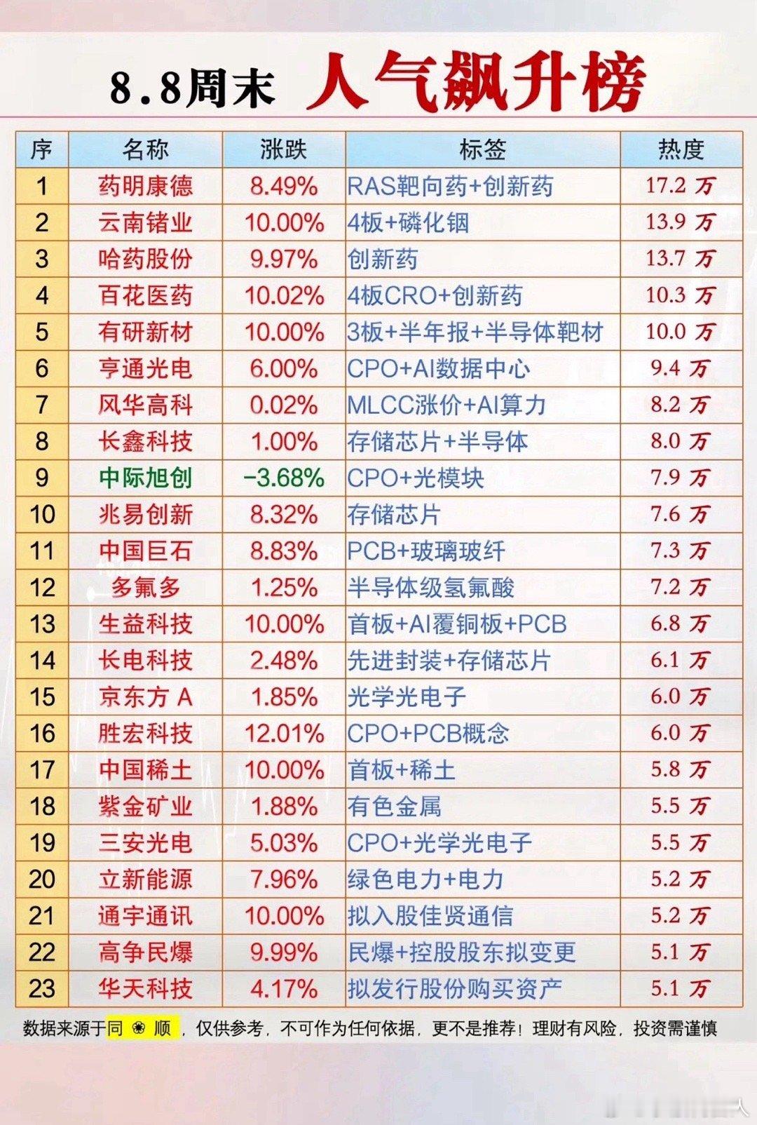 8.8周末人气飙升，药明康德领衔，半导体与医药双响炮，这波热度藏不住啦！8.8这