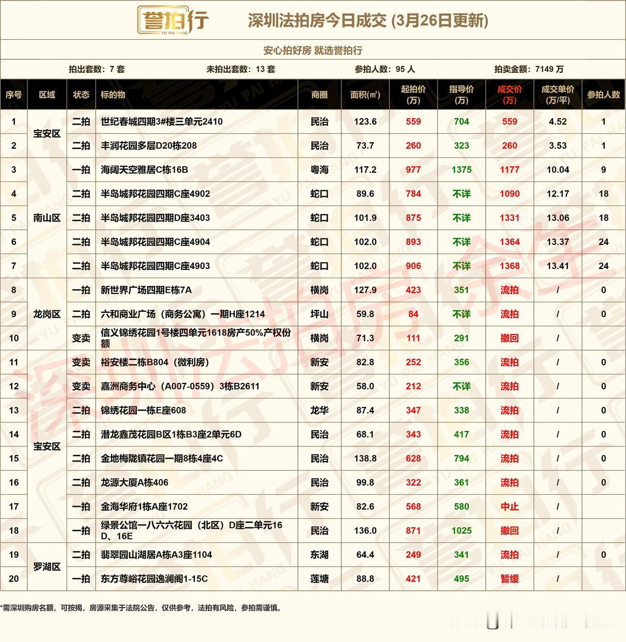 深圳法拍房：今日成交，好房很火……
1、今天开拍20套，成交7套，流拍9套，撤回