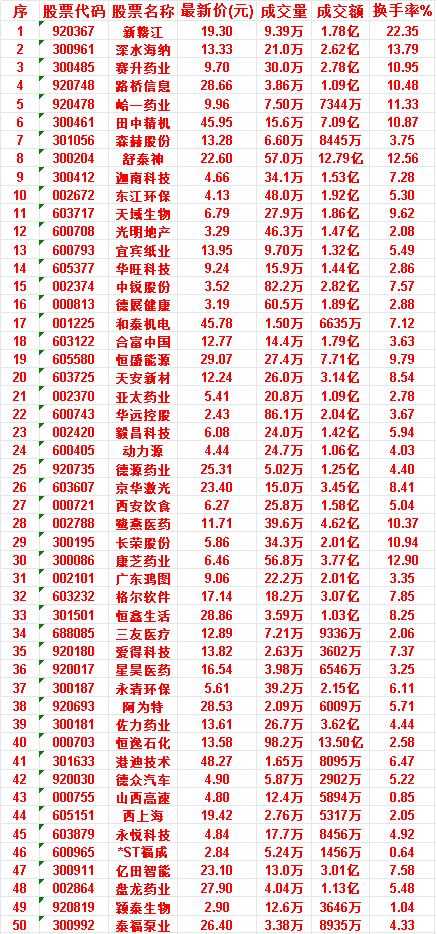 6月23日，KDJ日线金叉的50名单汇总

新赣江：最新价 19.30元，成交额