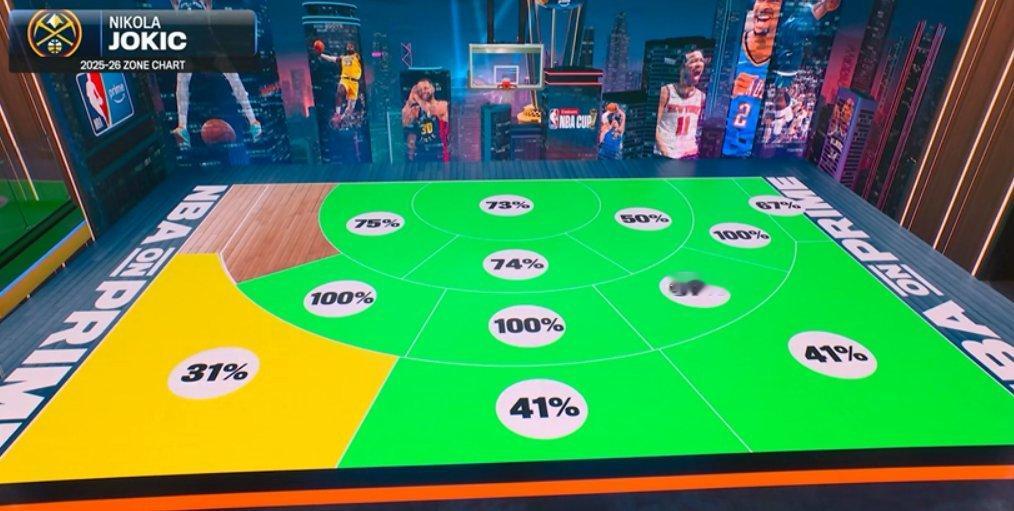 ▲约基奇各个进攻区域的命中率，绿色部分高于联盟平均水平 