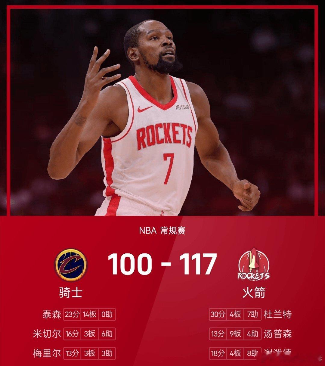火箭战胜骑士nba 火箭117-100战胜骑士。杜兰特砍下全场最高的30分4板7