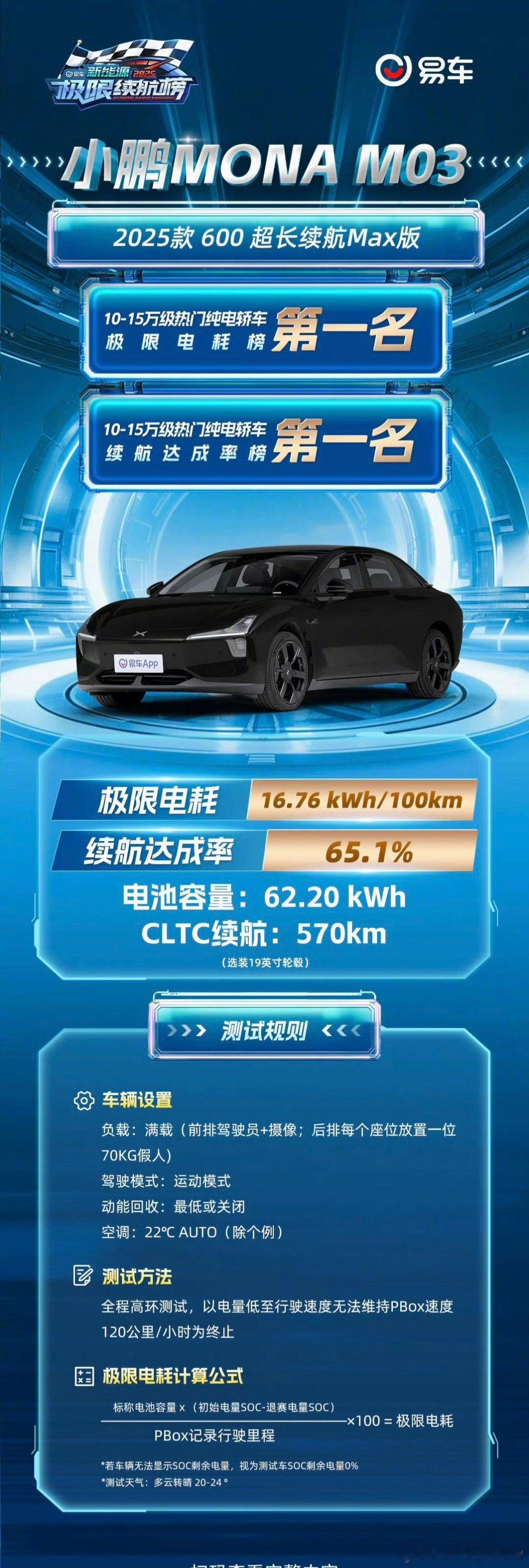 续航大横评小鹏MONA全场双料冠军小鹏电耗的基本操作，见怪不怪。[doge]在易