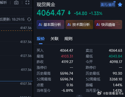 黄金在4078的空，现在下来4064这里，还有余的可以全部收割出来了，晚间看反弹