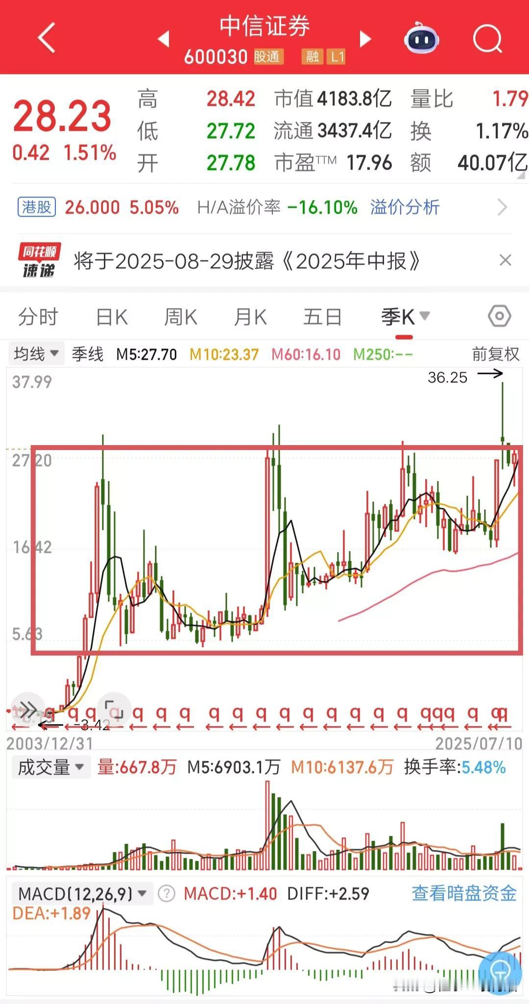 中信证券股价再涨2元，股价就会突破二十多年的箱体上轨30元，大盘应该会有2%左右