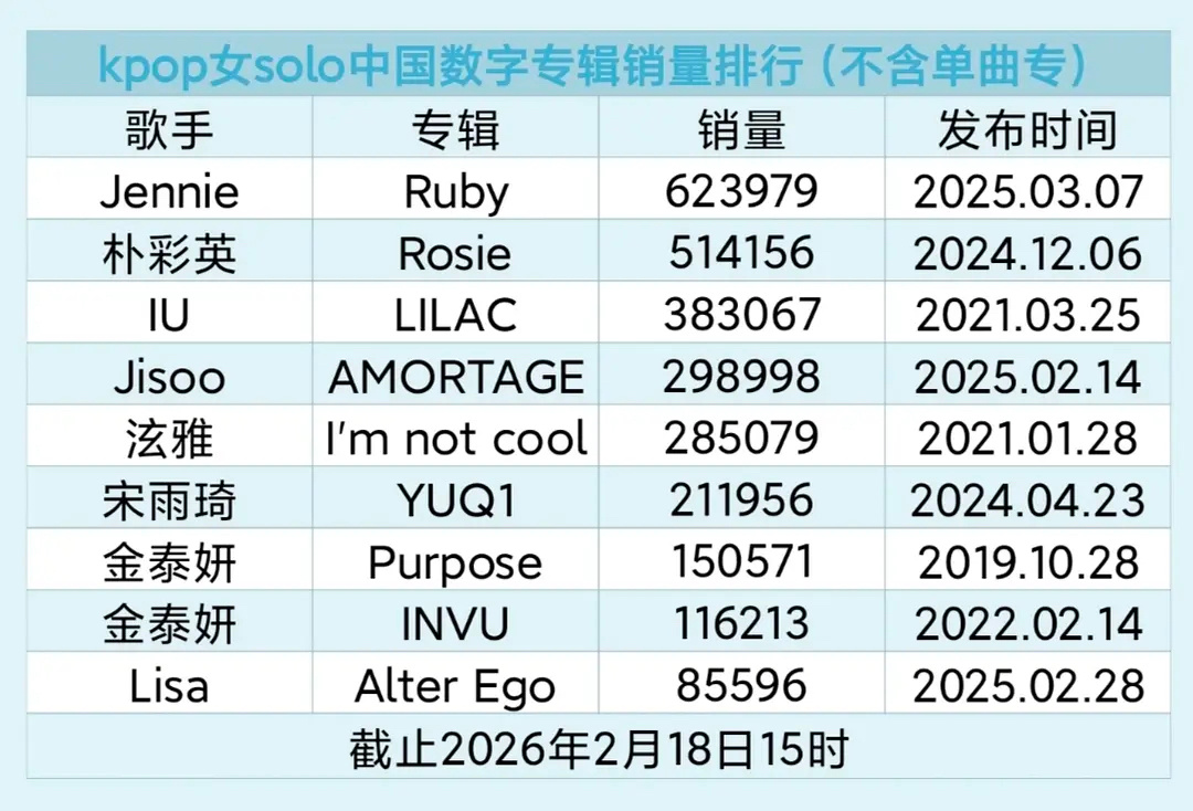 kpop女solo中国数专销量排行Jennie 朴彩英 IU 金智秀 泫雅宋雨琦