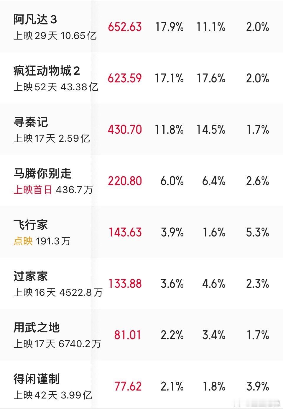 上映第43天，《得闲谨制》票房破4亿。得闲谨制票房破4亿