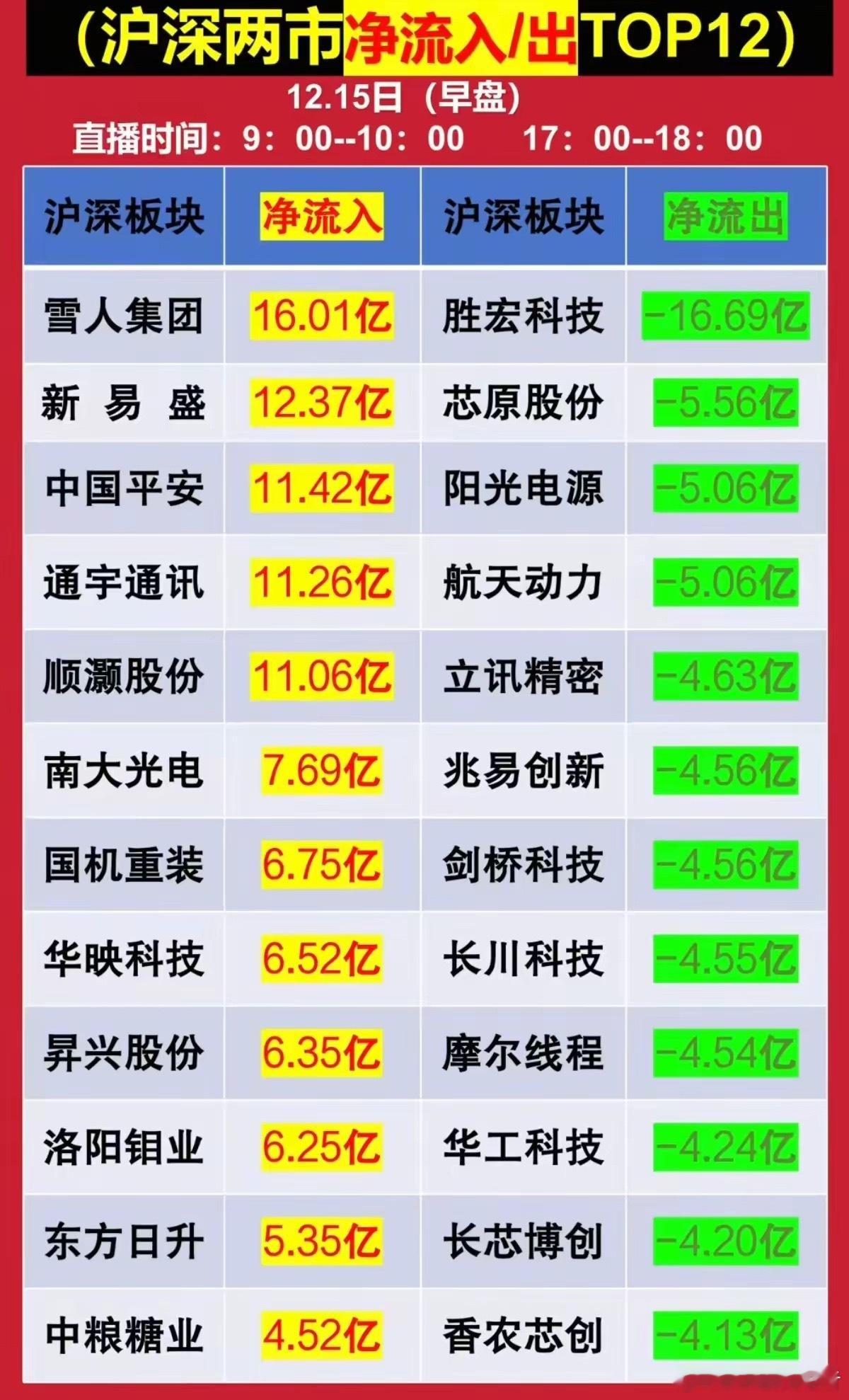 12.15周一  人气热榜及大资金动向！1.冰雪经济2.保险大金融3.商业航天4