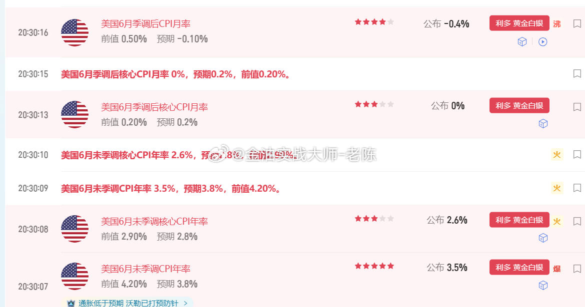 数据利多，黄金直线上涨，太刺激了，这种行情做错方向，不设置止损就是被深套，粉丝们