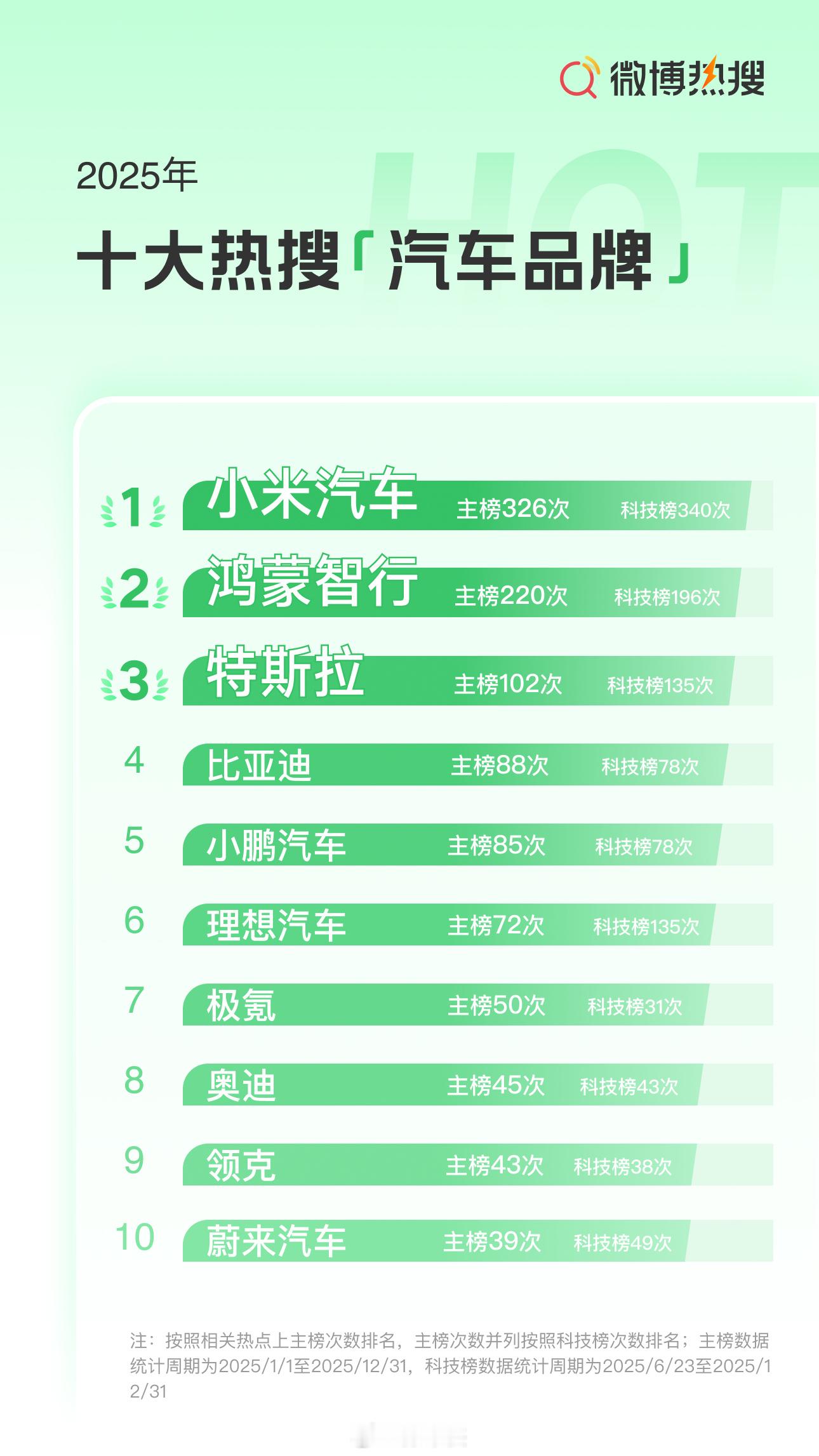 华为小米汽车热度远超传统车企 感觉华为小米这是要承包热搜了啊，一年上好几百次，感