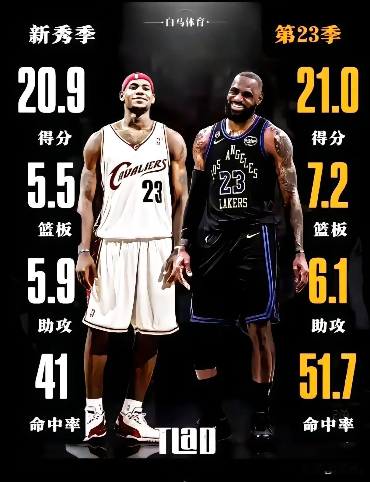 詹姆斯是NBA第一N人应该没有人反对，尤其是在今年他更是大爆发，凭借一人之力硬是