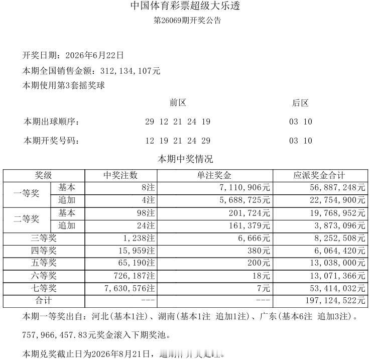 今晚大乐透开奖，上期3.12亿的销量是近期最少的一期，但，8注711万的一等奖基