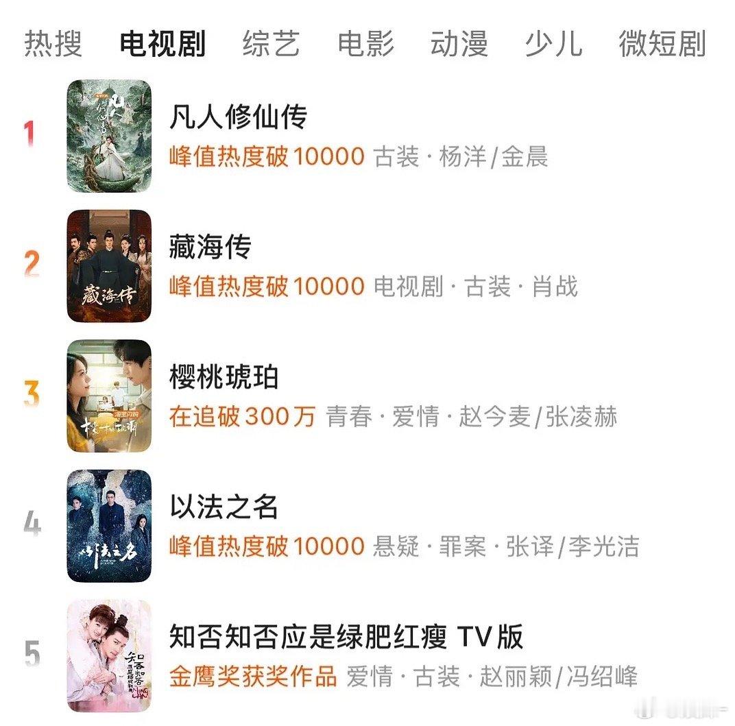 藏海传在优酷热度第2，长尾剧果然热度大 ​​​