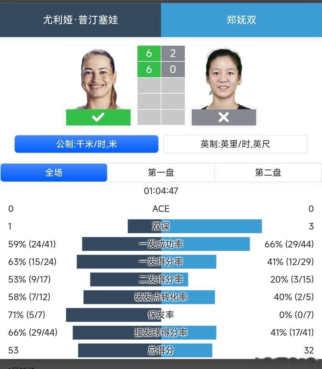 WTA250九江站🇨🇳女单第二轮外卡出战的郑妩双🇨🇳2-6/0-6不敌5