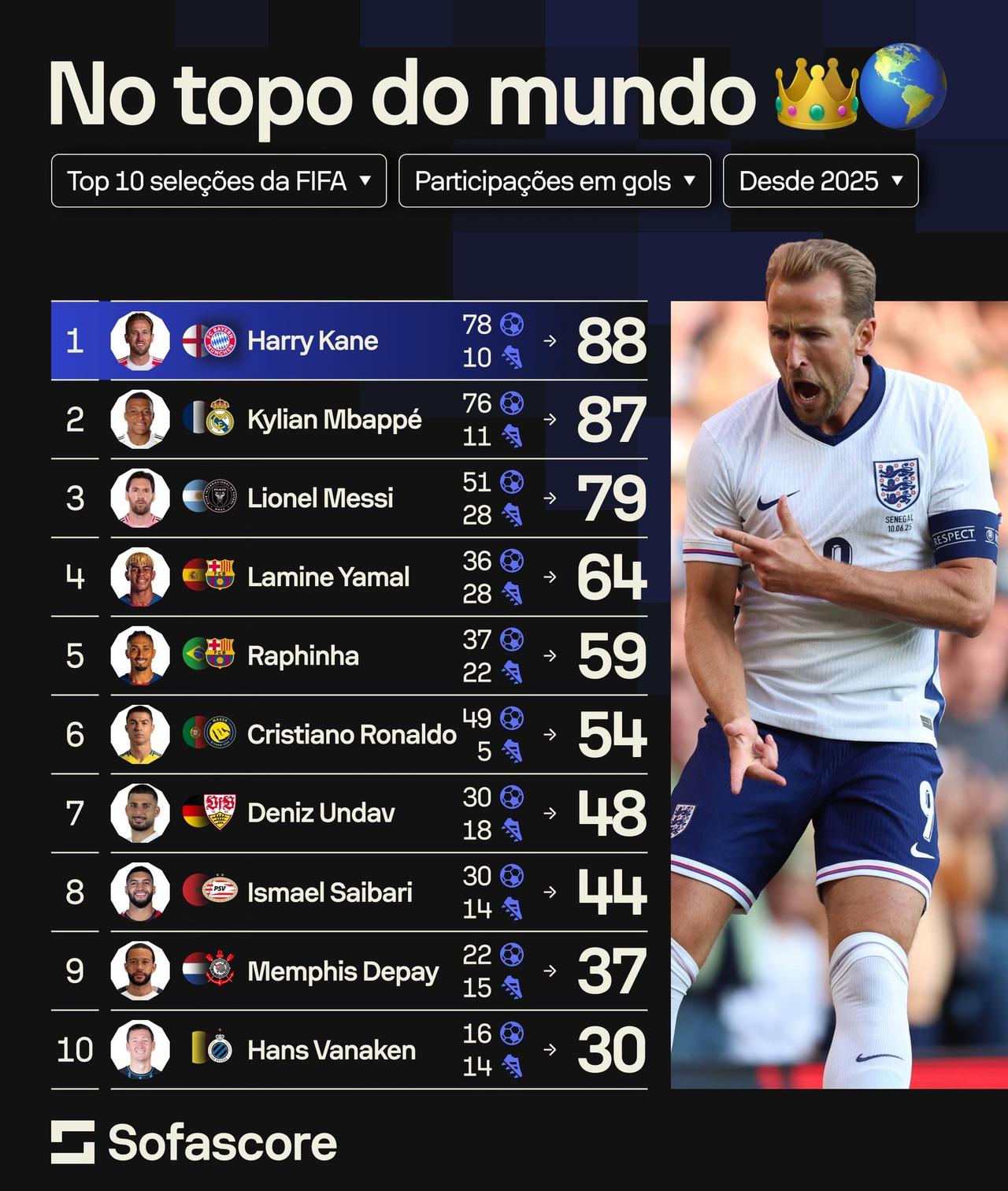 著名体育数据平台Sofascore统计了过去一年中，FIFA排名前十的国家中队内