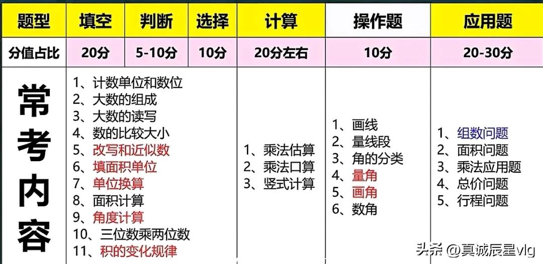 四年级上册数学第一至四单元期中考点梳理，仅供学习参考。