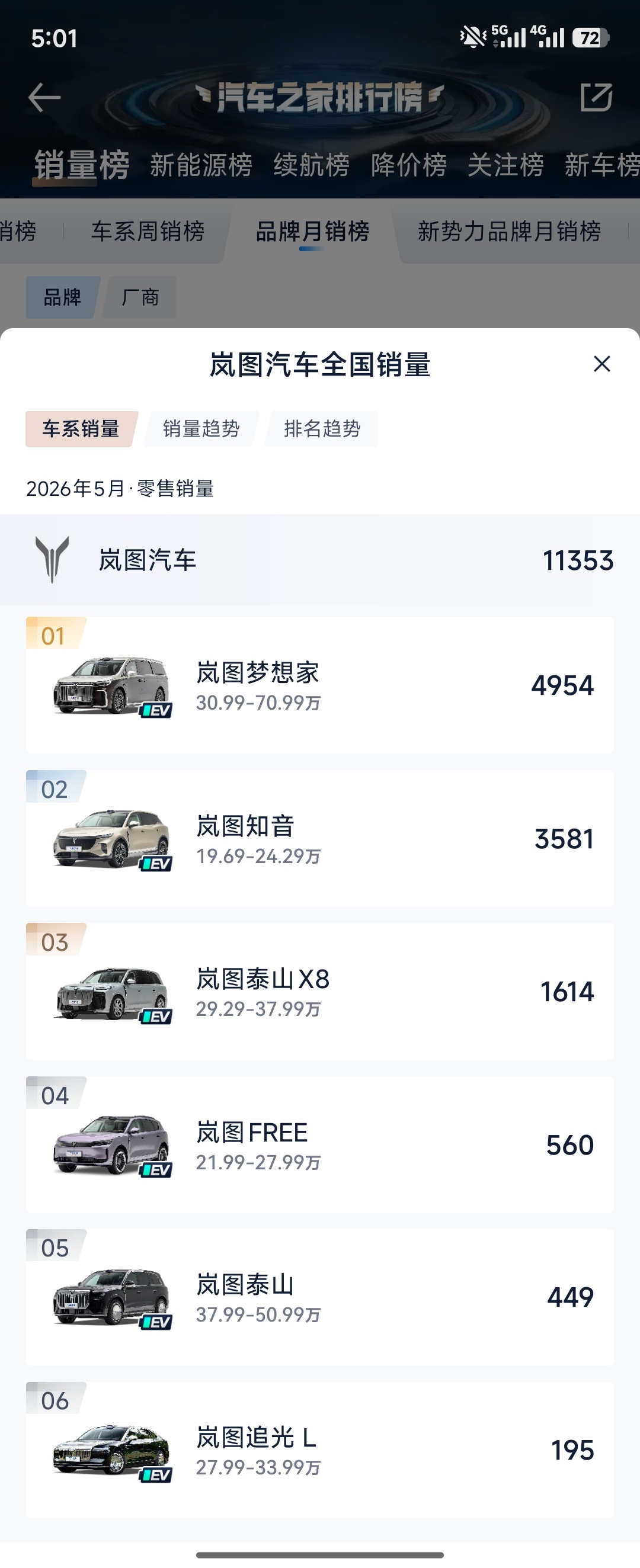 二哥的岚图有些难了啊，泰山没有一炮而红，在极氪、AITO等一众大牛前，没有打开局