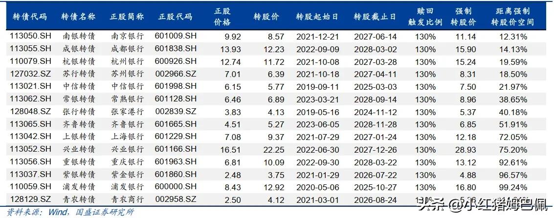 分享一下截至8月31日，各家银行转债距离强制转股价的空间数据，数据来源参考图表。