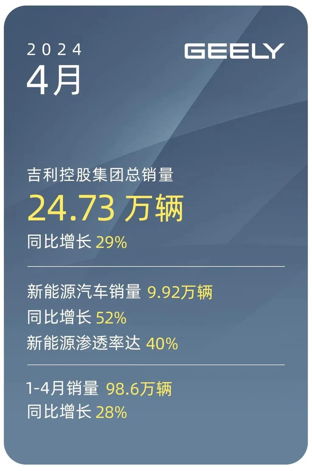 吉利集团4月份整车销售量达247300辆，与去年同期相比增长了29%。在新能源汽