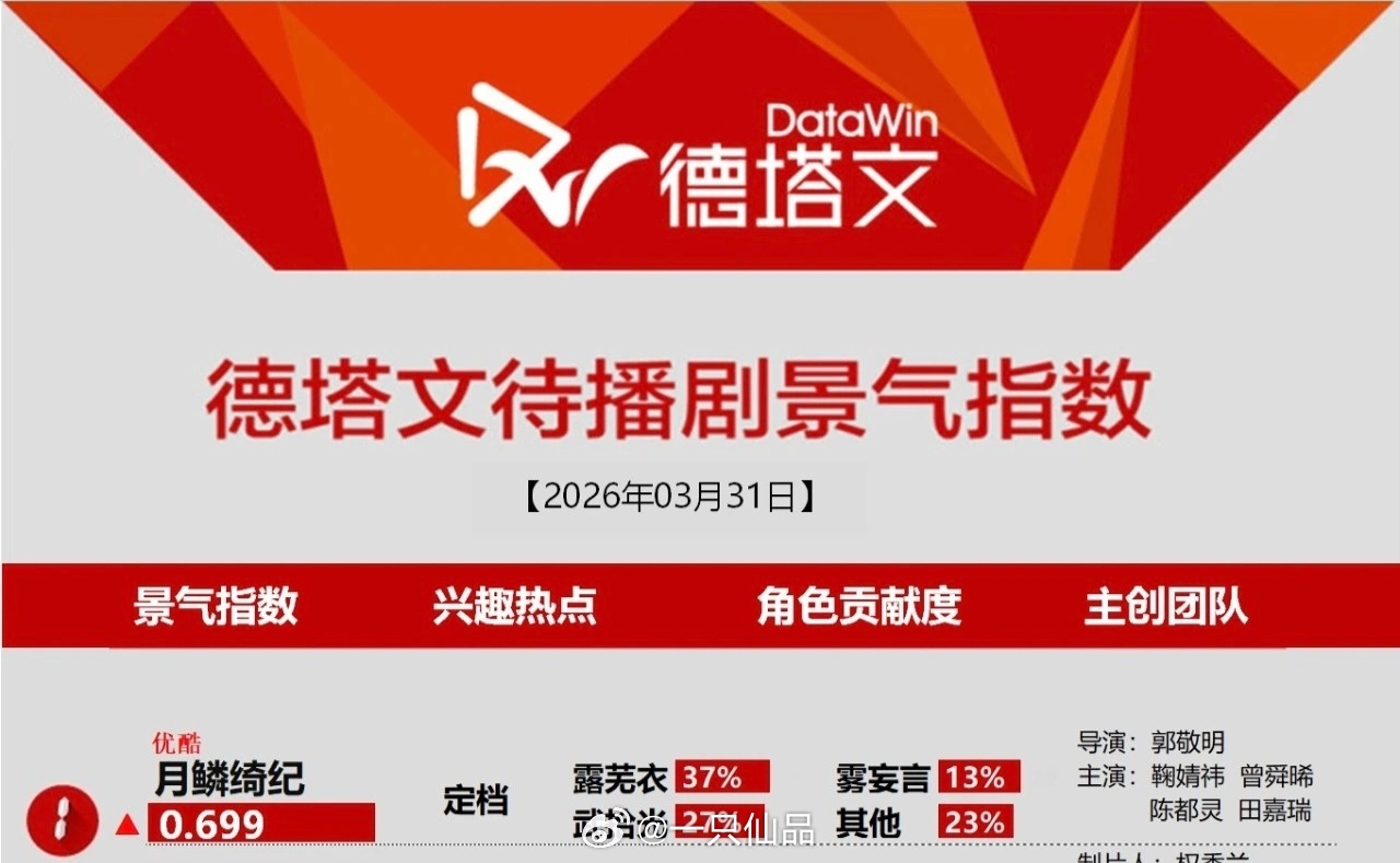 德塔文待播剧景气指数榜《月麟绮纪》登顶第一☝，今日开播月鳞绮纪