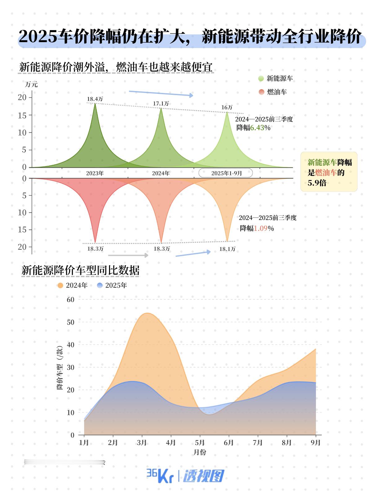 汽车行业这波价格战，无论是新能源还是燃油车，都无法脱身。36氪作图显示，新能源车