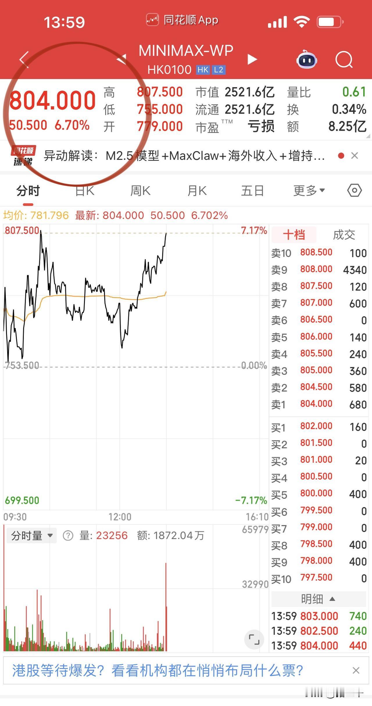 Ai双龙头智谱和mini Max波动加大！
A股这边华胜天成早早的封板了，
A股