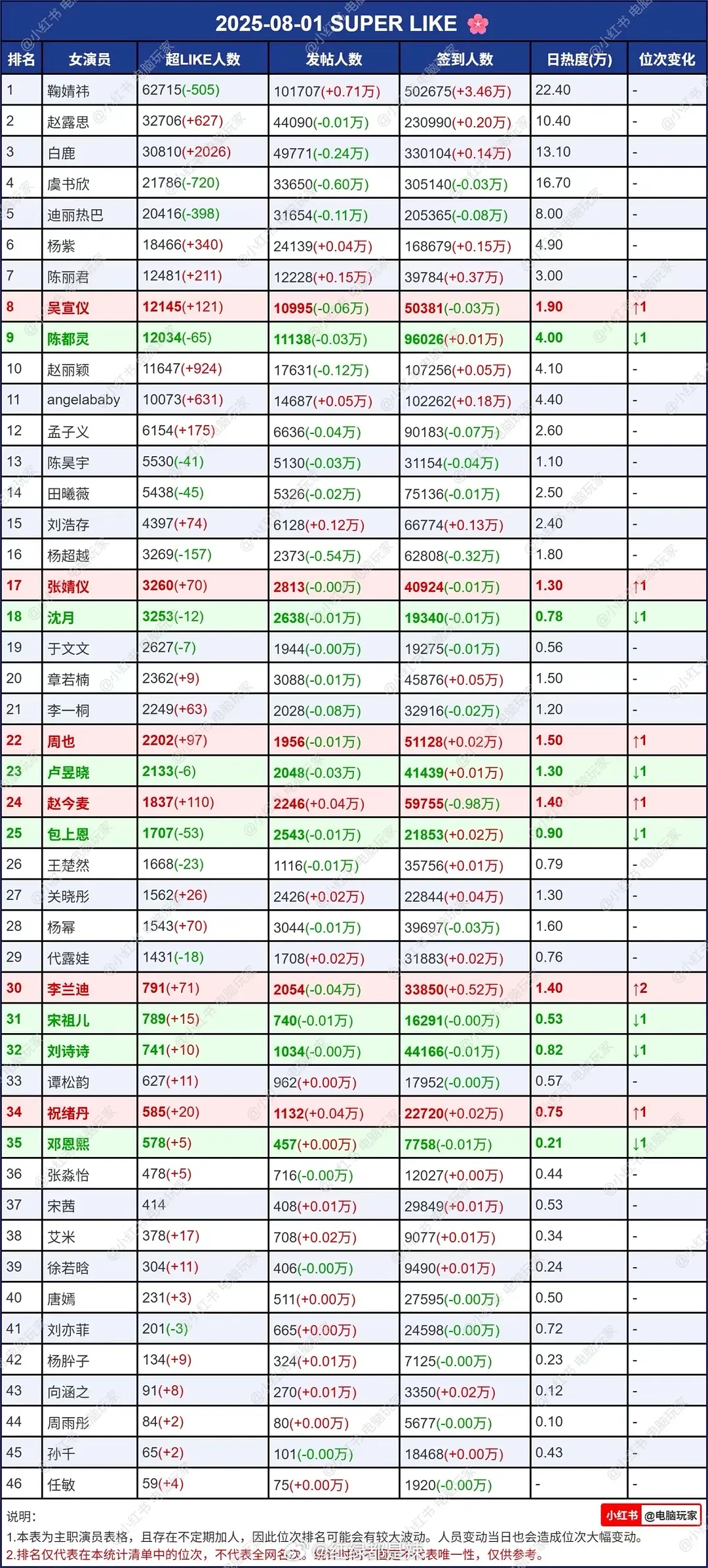 女明星超话数据 ​​​