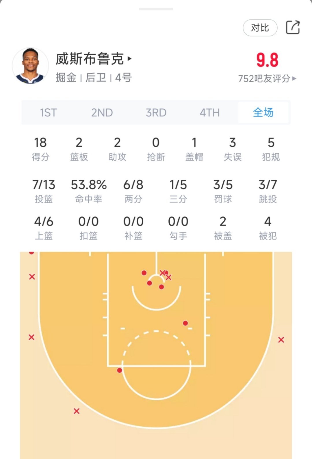威少今日表现！！掘金vs雷霆 ​​​