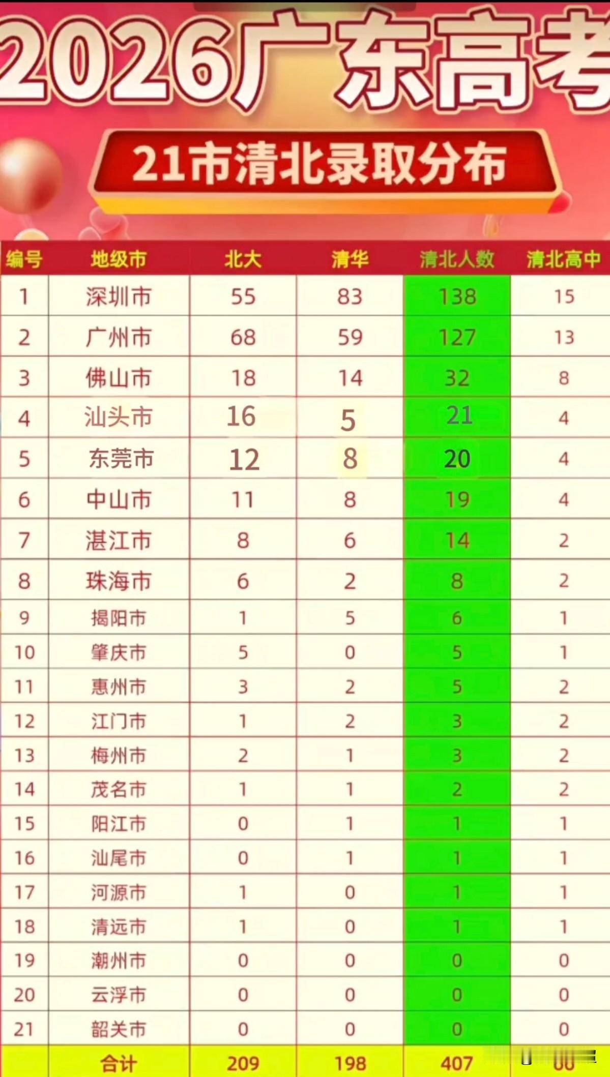 2026年广东21市清北人数排行榜。
深圳、广州断层领跑，两市清北人数相加就占了