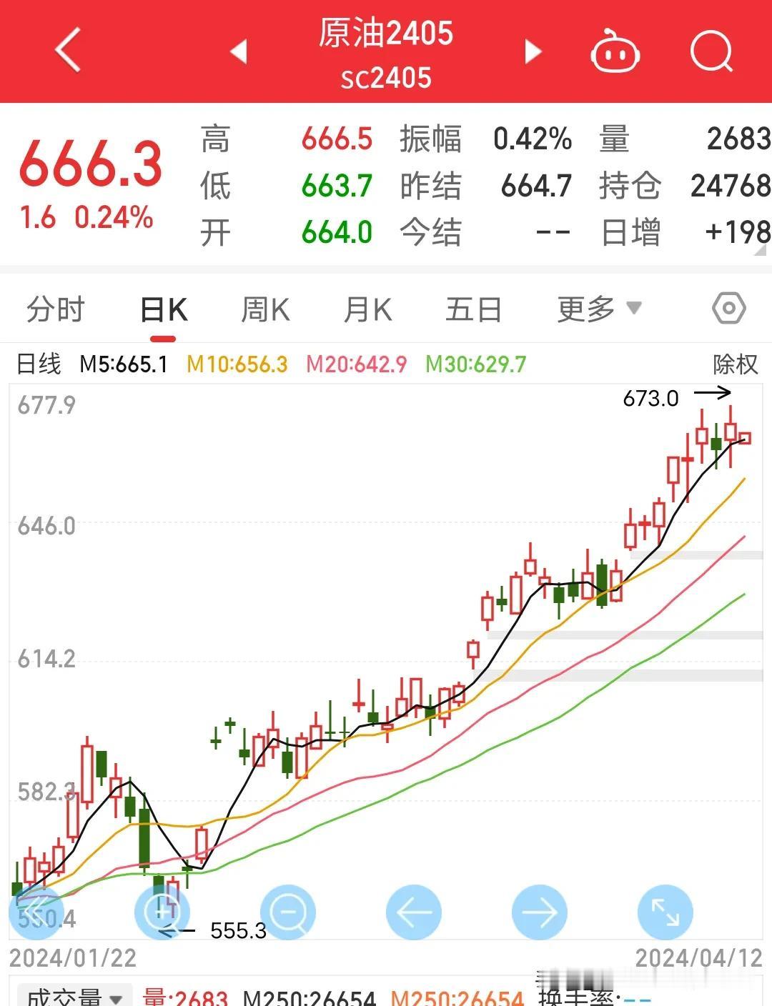 2020年第一次疫情开放后复工复产，当时期货大牛市其中有两个品种可以说是无敌存在