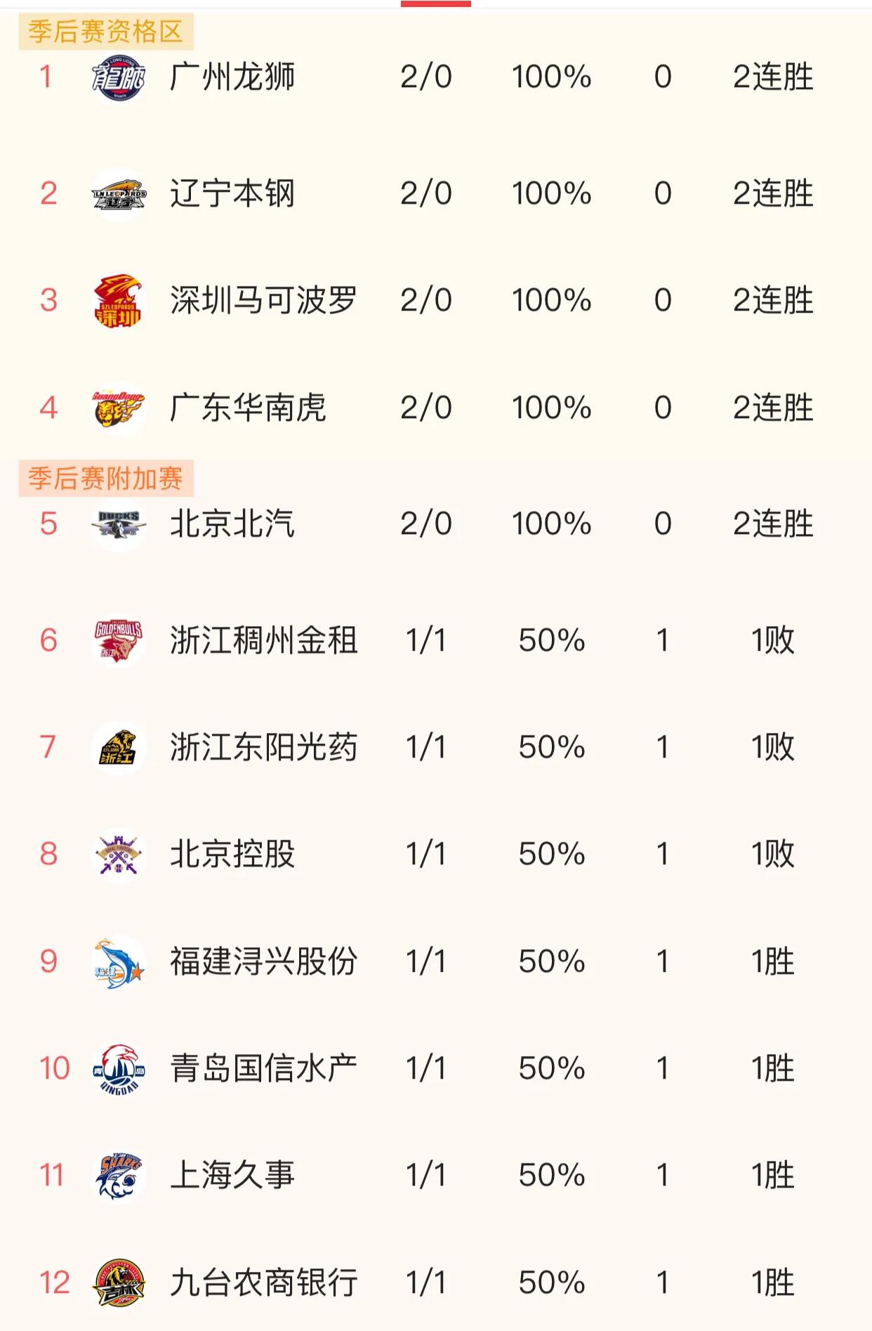 #CBA联赛# 惊现“投降战术”，1.4秒直接认输，解说当场喷，观众愣了、球迷傻