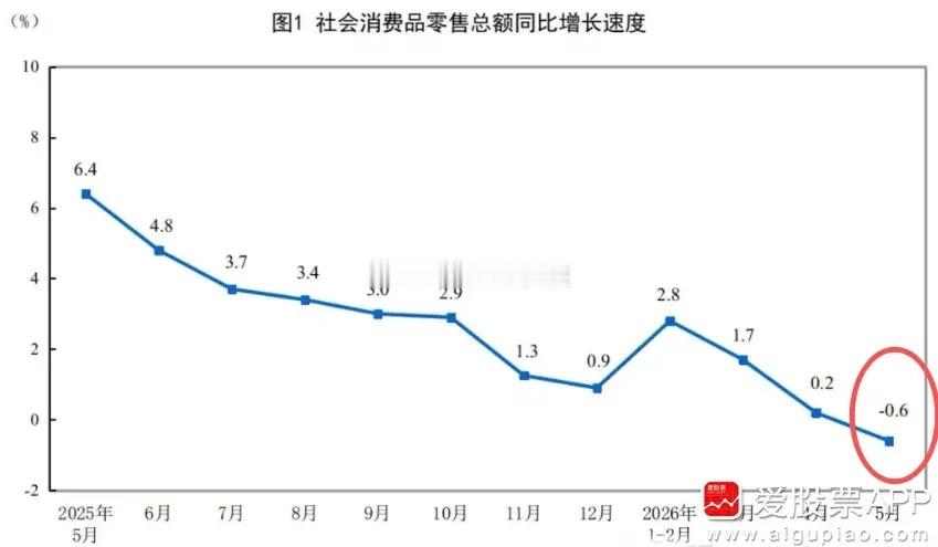 说说5月消费数据：今天最让老登破防的，5月社零数据比较拉垮，同比为-0.6%。而