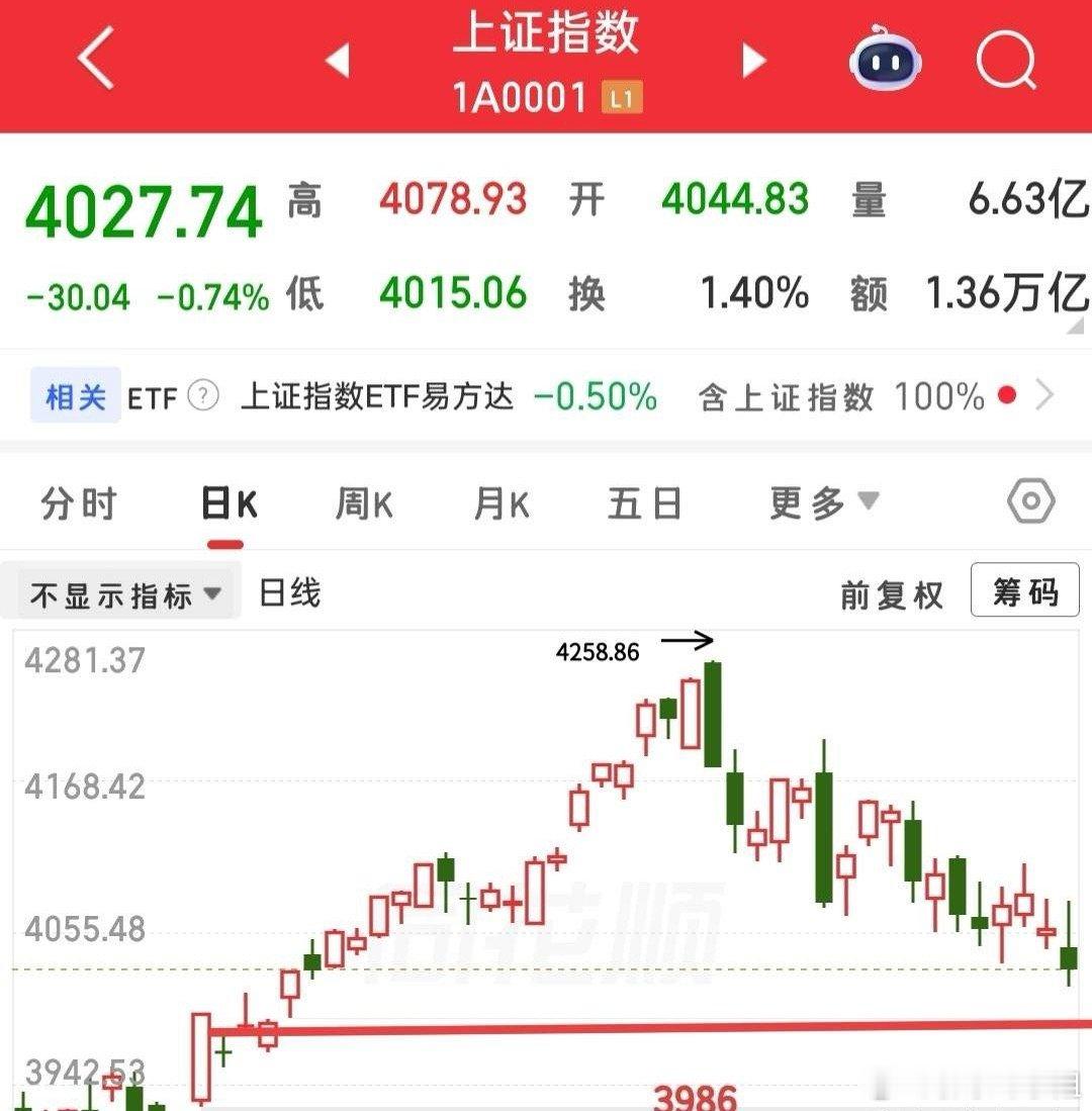 坚定看好今年整体行情、科技主线、算力赛道，越跌越看好。当下根本不存在算力过剩，反