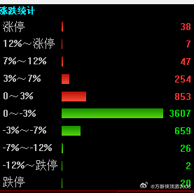 这个涨跌家数，怎么整，池塘里好鱼少，怎么捞。五千多条鱼，只有几百条活鱼 
