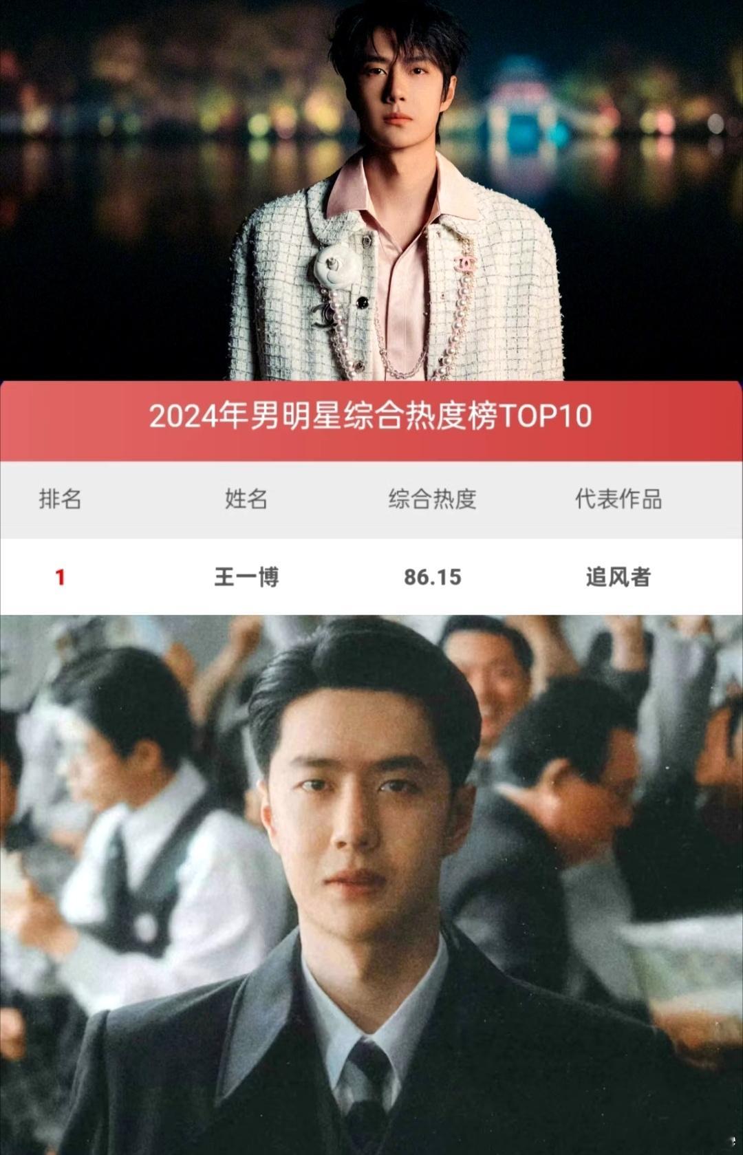 看过《追风者》，你肯定也会追风。王一博凭《追风者》等作品位列2024年男明星综合