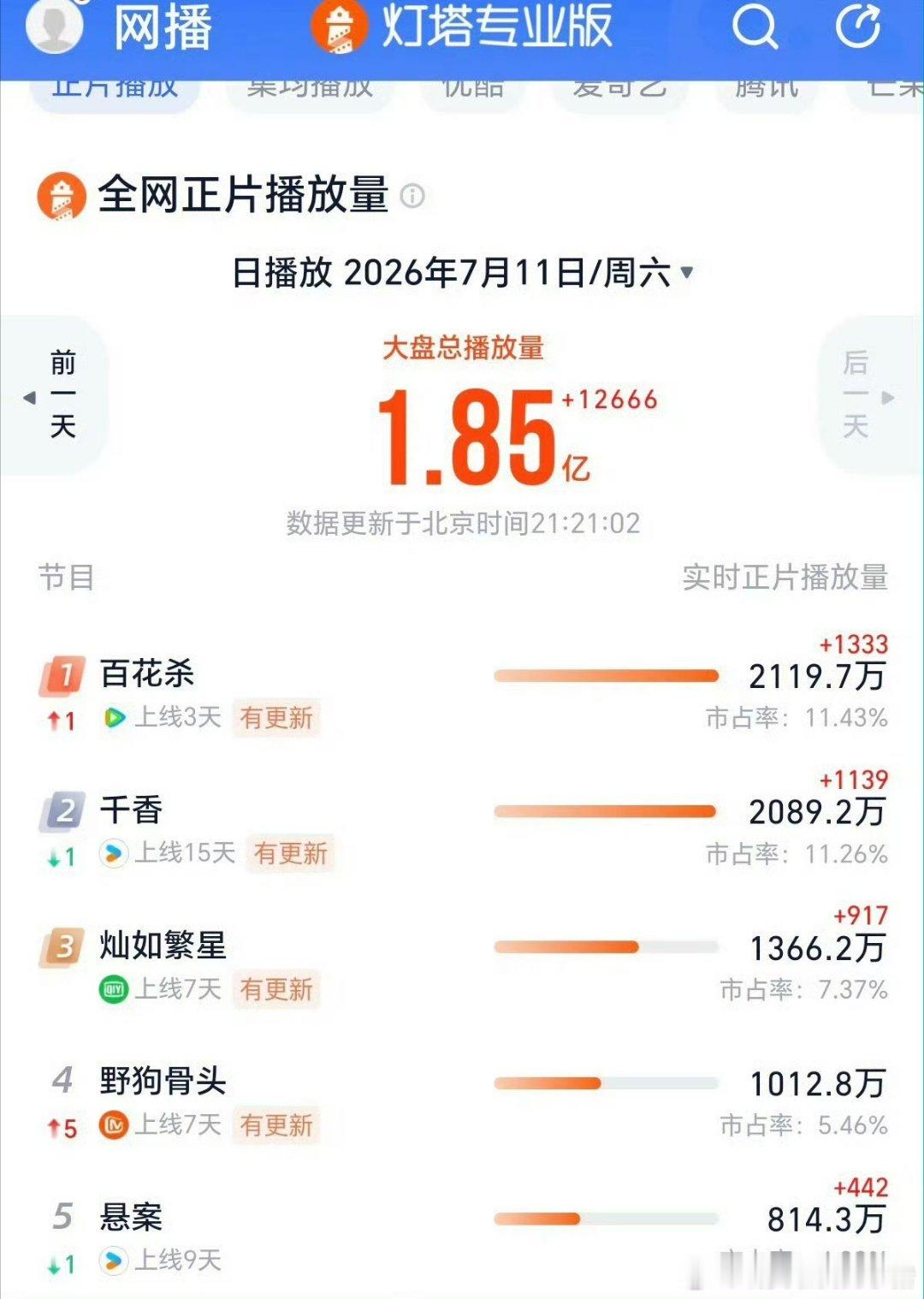 孟子义何与百花杀开播三日已经全部登顶了 