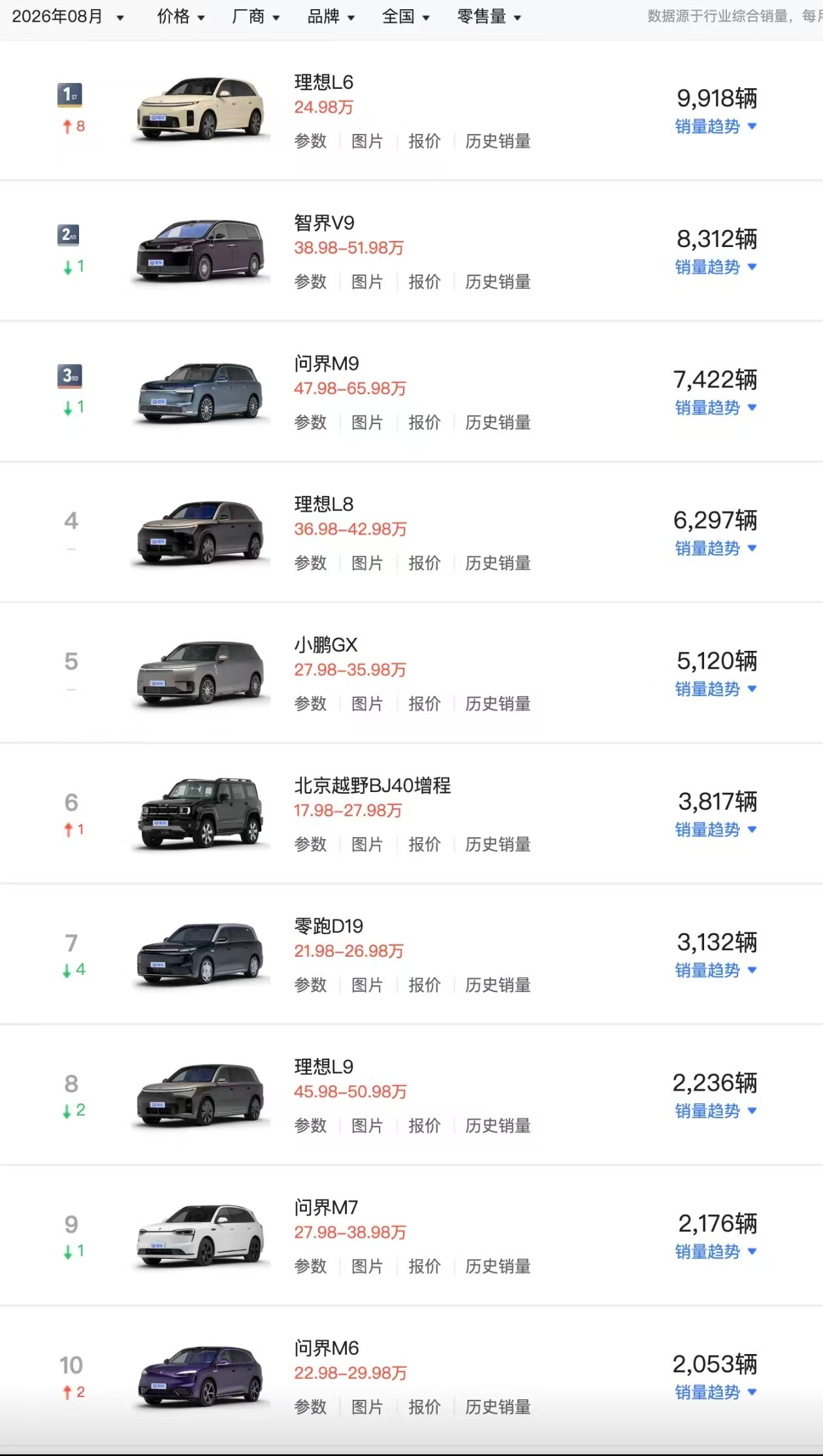 所以增程王，还是理想和问界？ ​​​