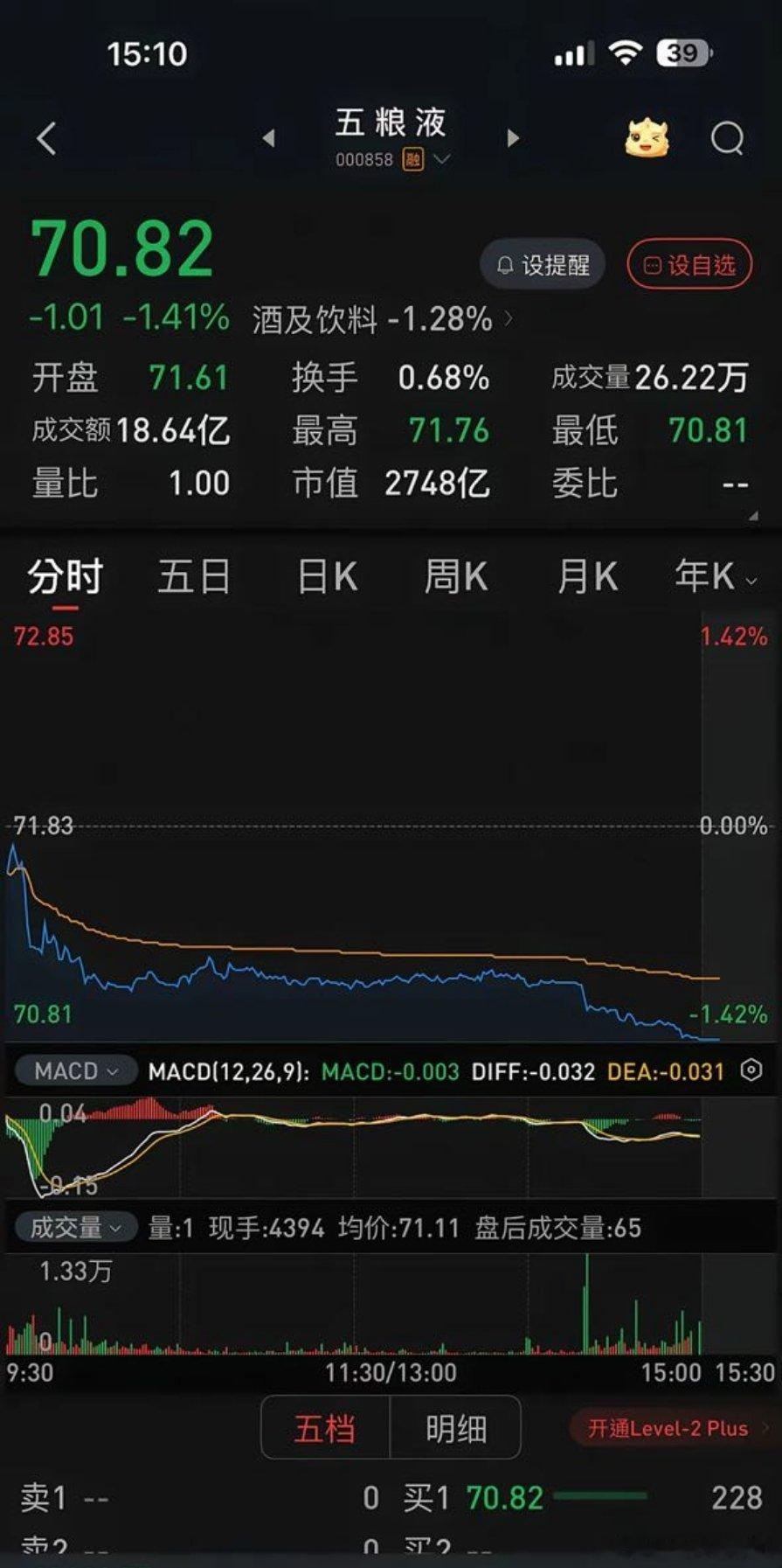 五粮液尾盘放量下跌，再次逼近70元关口，本周内能否守住70元已成问题。在三大指数