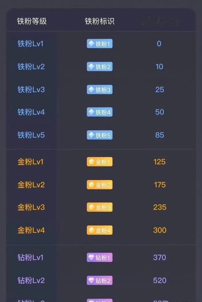 养铁了！战友们，点赞➕转发评论178，看看你铁粉几级了？铁粉才能进群抄作业！等级