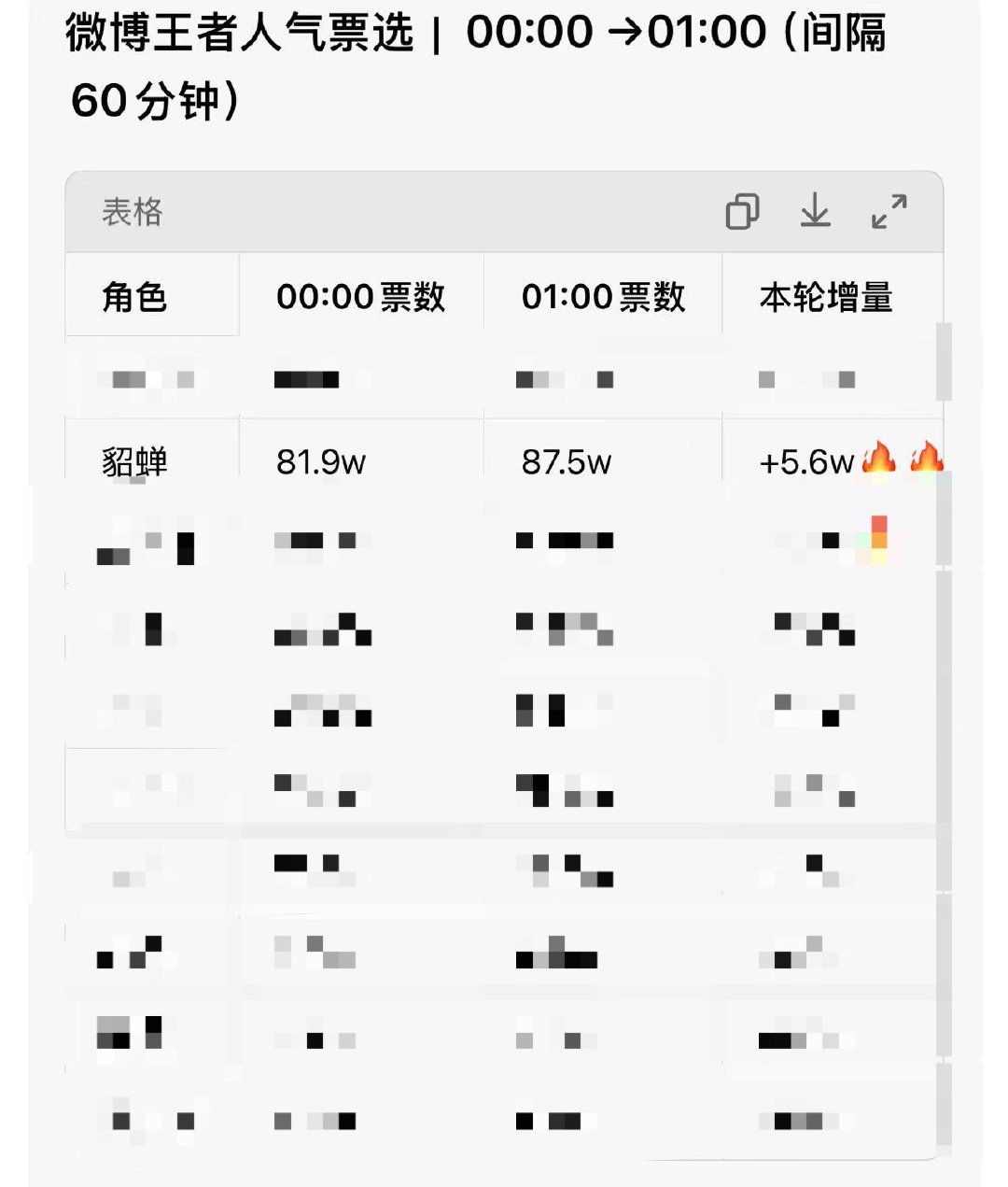 王者荣耀貂蝉[超话]  一个小时5.6万票，按做满任务算1600的人头[泪奔][