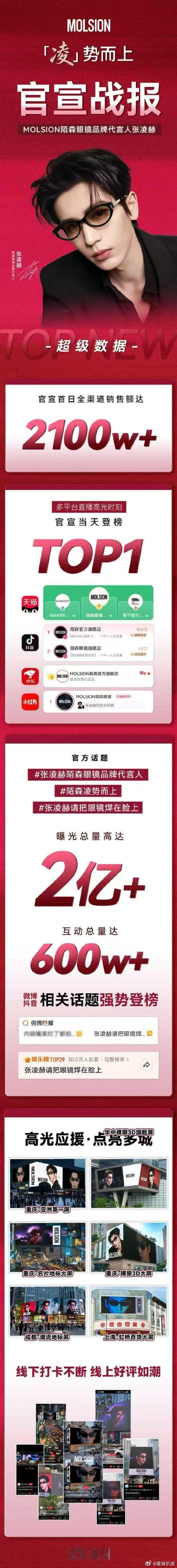 张凌赫陌森战报张凌赫销售额2100万张凌赫陌森战报，官宣首日24h销售额破210