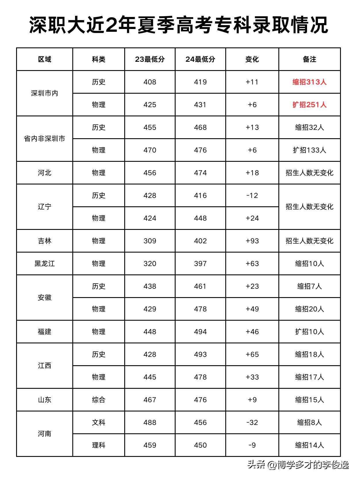 深圳职业技术大学24年专科录取情况！

从分数上看，所有省份均超过本科线录取，少