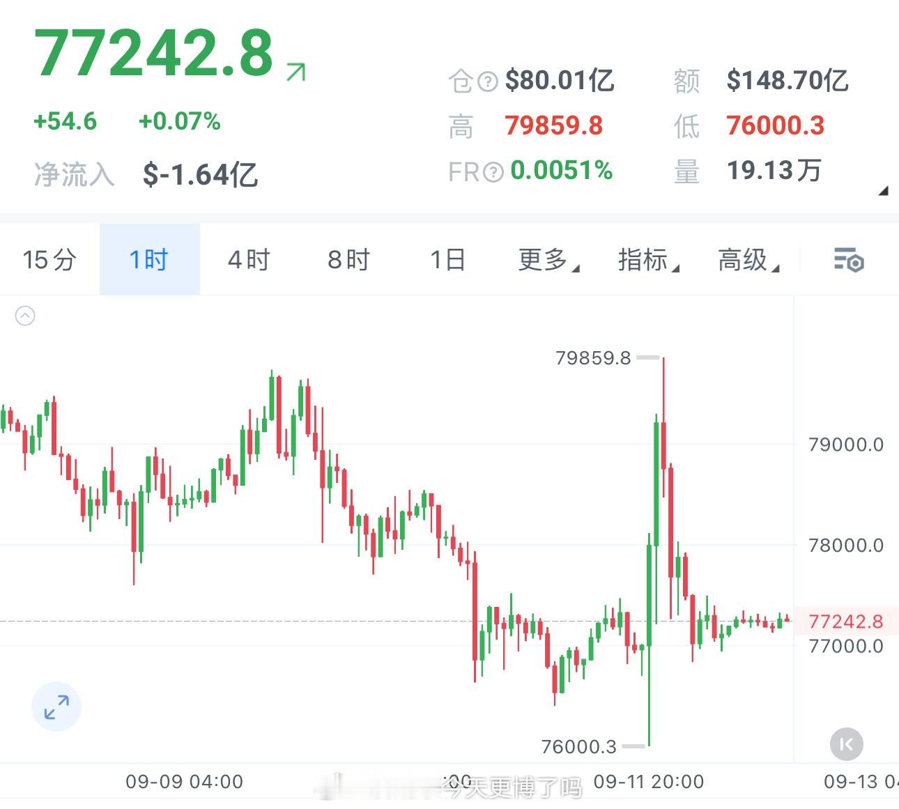 大饼昨晚短暂反弹后重新走低，这种急上急下的走势，把浮动筹码清洗得很猛，对普通玩家
