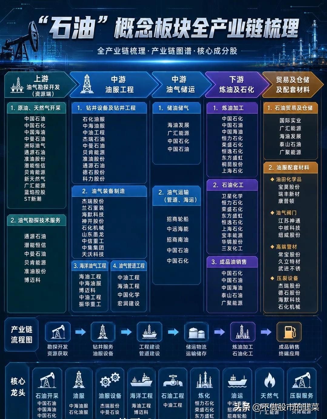 油价波动下的攻守主线：石油全产业链暗藏双重机会
 
近期市场风格割裂感拉满，AI
